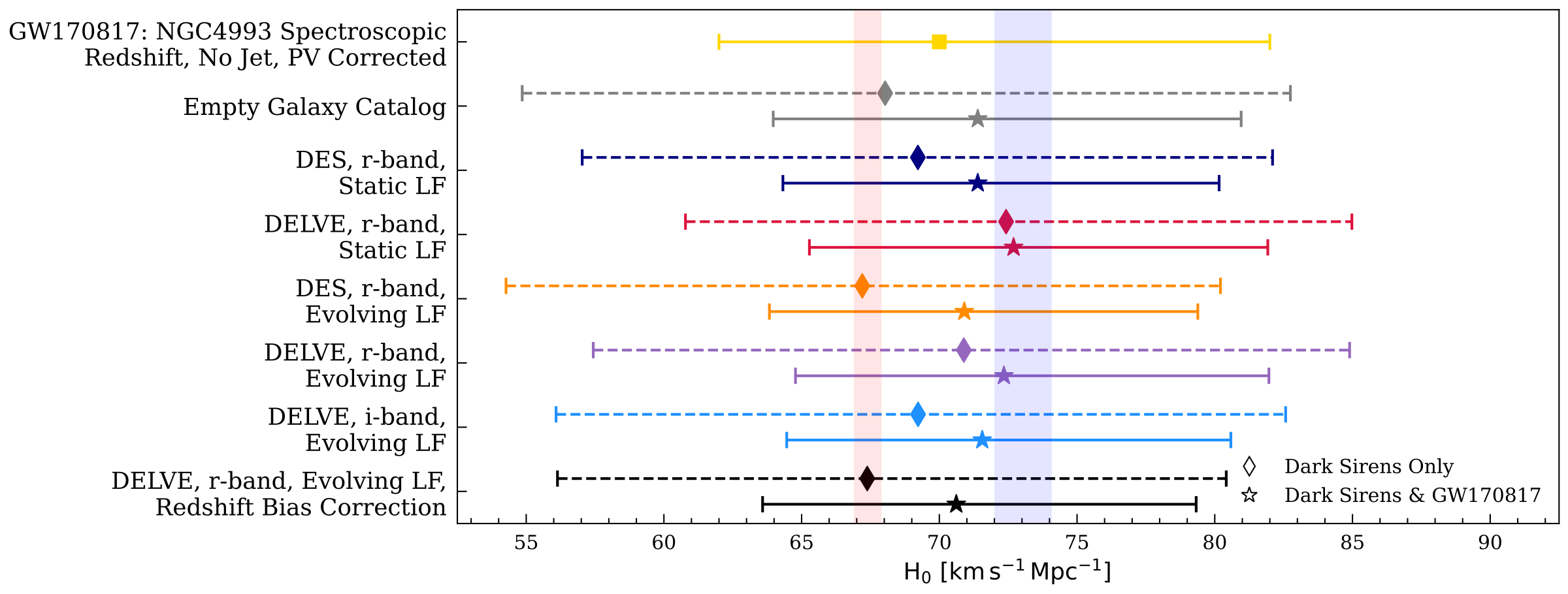 Posterior constraints on H0 from dark siren analyses using DES and DELVE